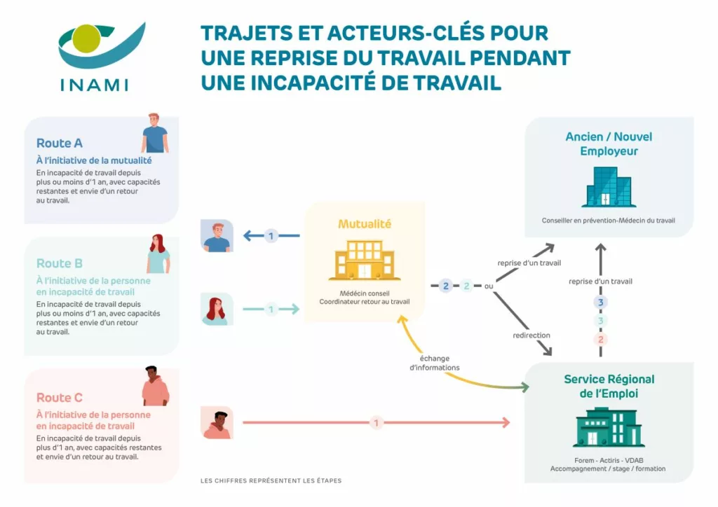 Schéma illustrant Le trajet Retour au travail en Belgique, détaillant les différentes étapes et acteurs impliqués dans la reprise d’activité pour les personnes en incapacité de travail, à l’initiative de la mutualité ou du travailleur.