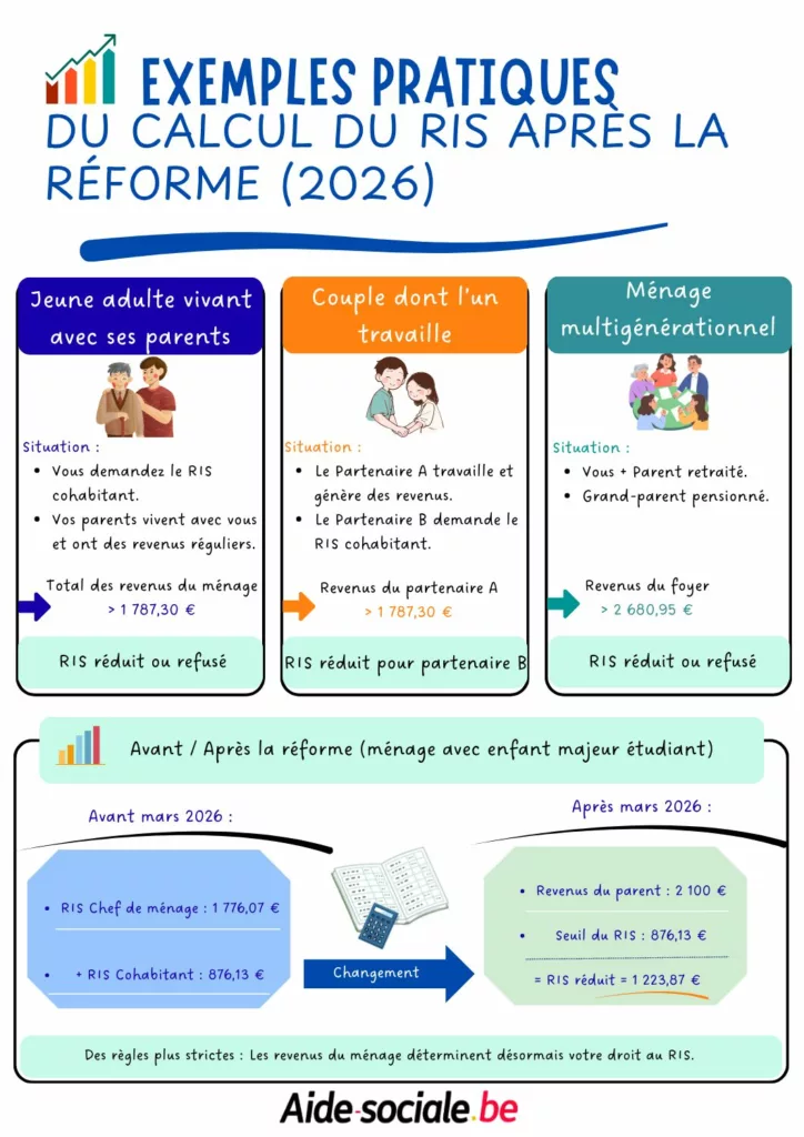 Calcul du RIS après la réforme, pour jeunes adultes, couples et ménages multigénérationnels.