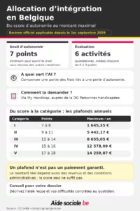 Infographie sur l’allocation d’intégration en Belgique : seuil de 7 points, cinq catégories et plafonds annuels au 1er septembre 2026.